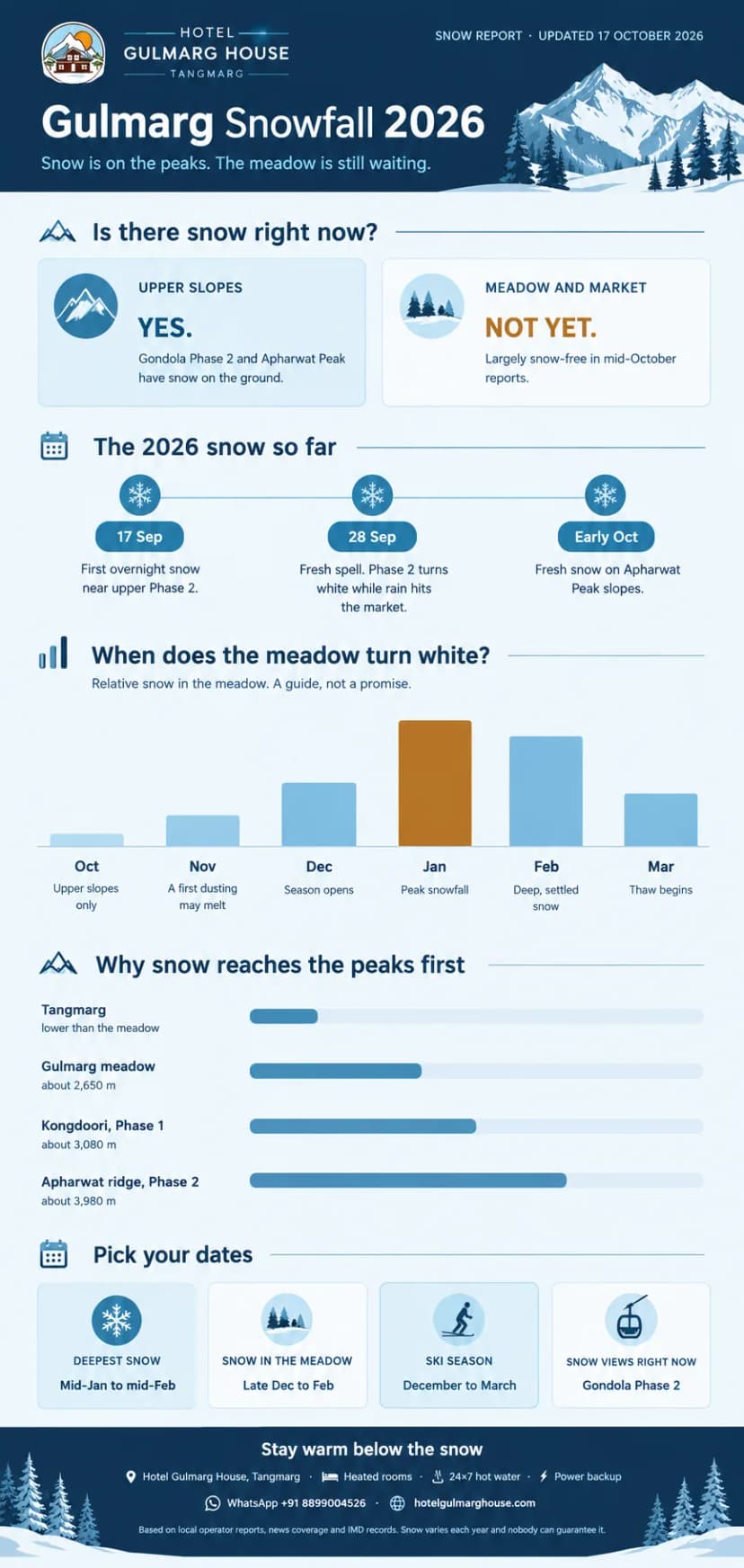 Gulmarg snowfall 2026 infographic showing the 2026 snow timeline, month-by-month snow guide and best dates to visit