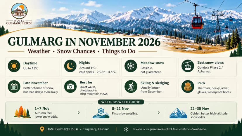 Gulmarg in November 2026 infographic showing weather, snow chances, temperatures, weekly snowfall expectations, things to do, and Hotel Gulmarg House in Tangmarg, Kashmir